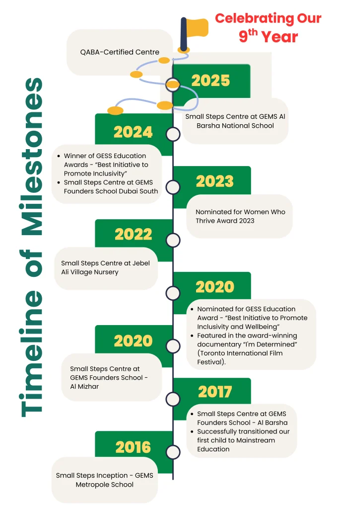 Timeline of Milestones