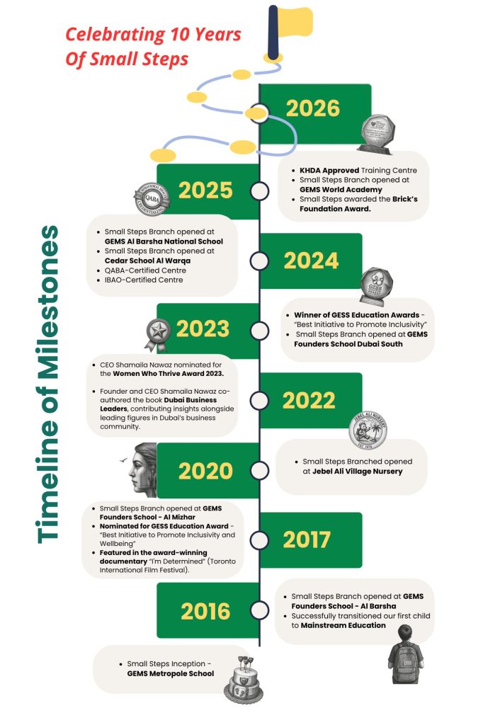 Timeline of Milestones 10 years